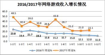 2017年11月互聯網和相關服務業保持快速增長，互聯網接入及相關服務表現突出